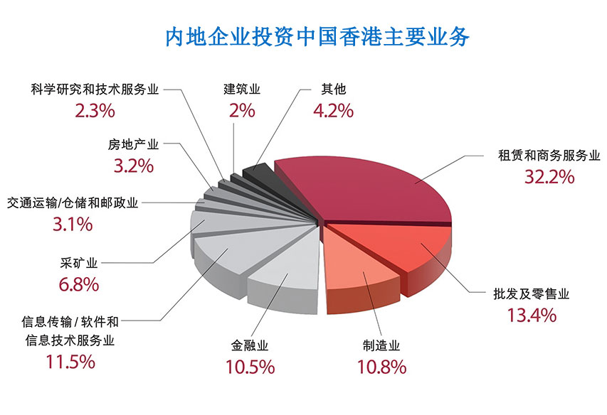 香港投資
