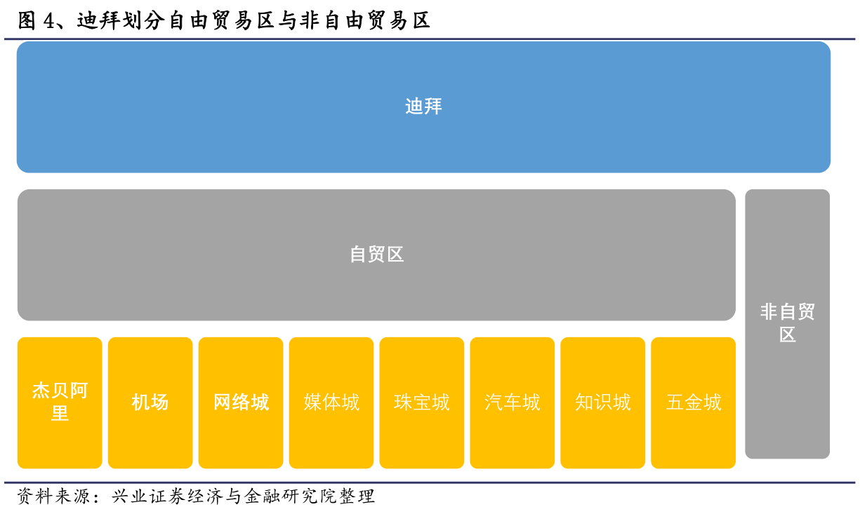 迪拜自貿(mào)區(qū)
